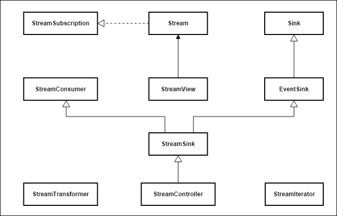 An overview of the stream framework API - Dart: Scalable Application ...