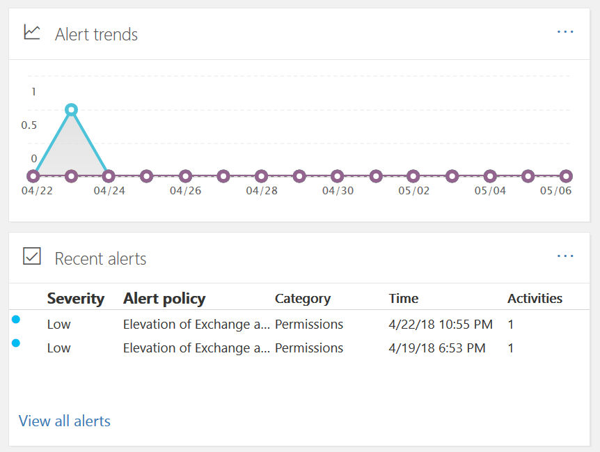 Alerts dashboard - Mastering Office 365 Administration [Book]