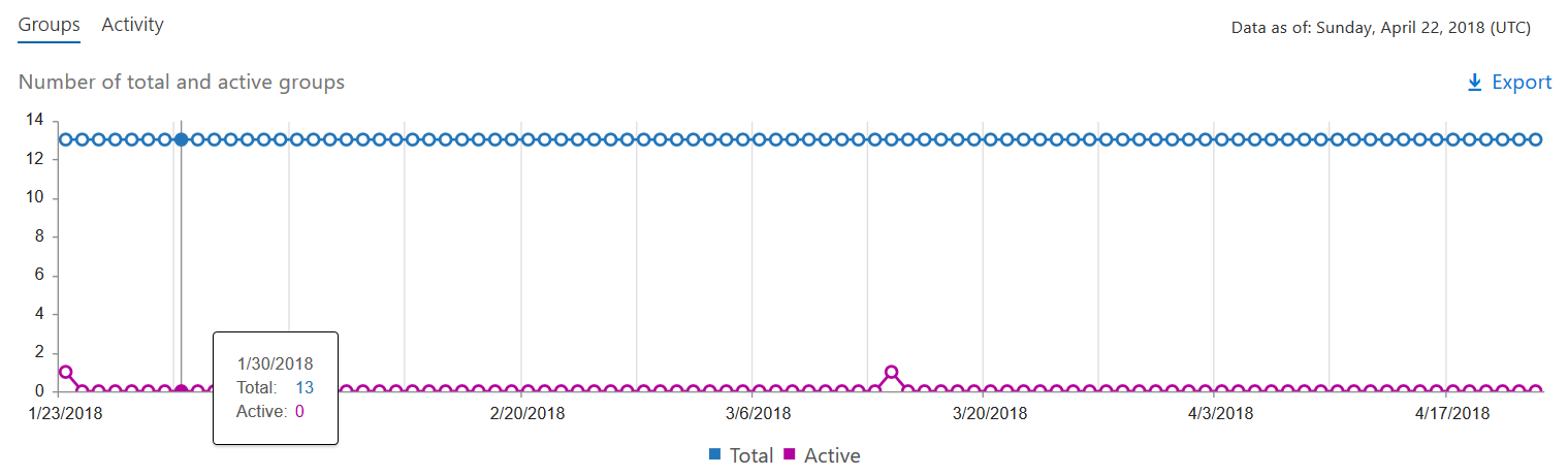 Yammer groups activity report - Mastering Office 365 Administration [Book]
