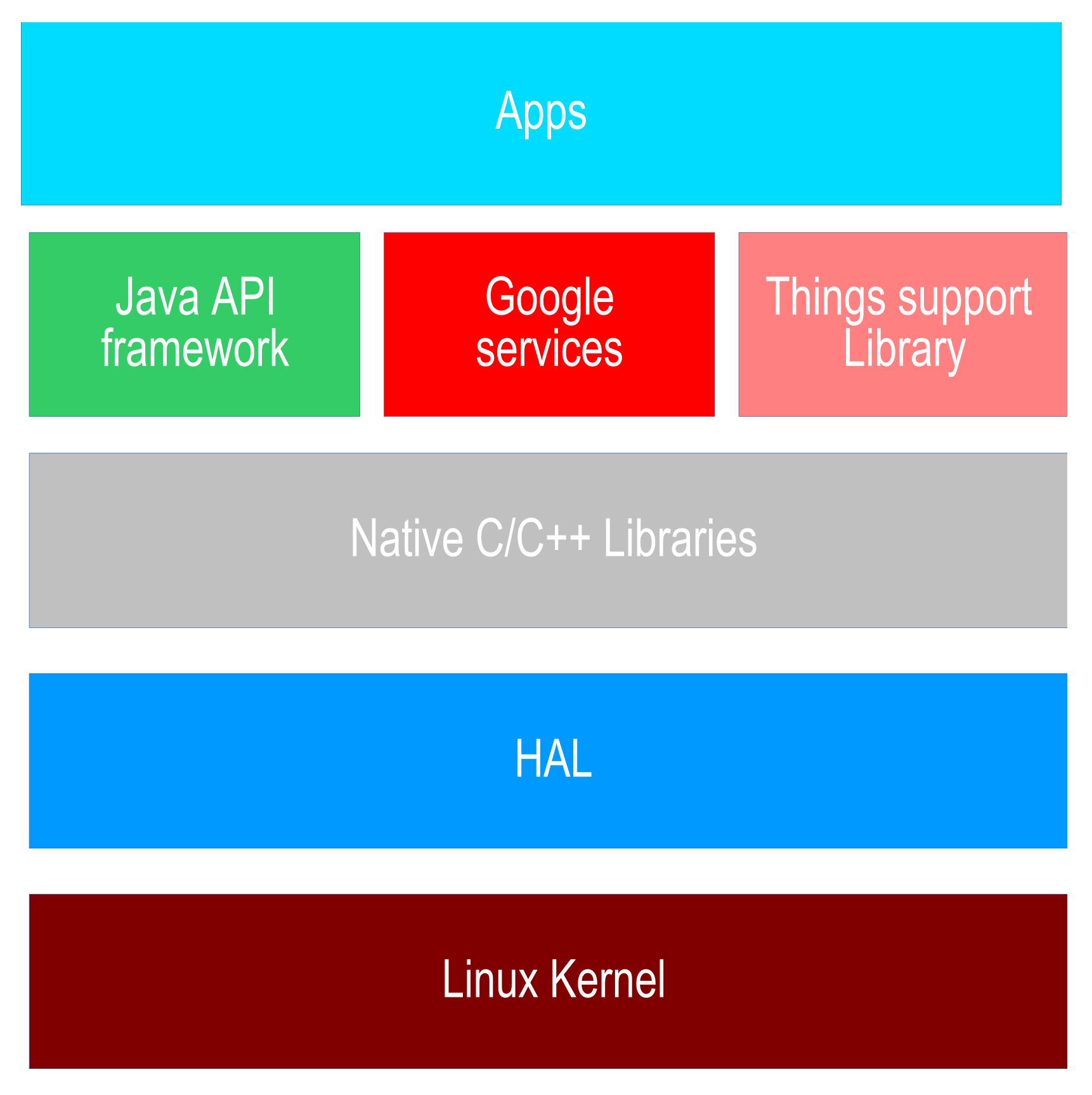 Android Things overview - Android Things Projects [Book]