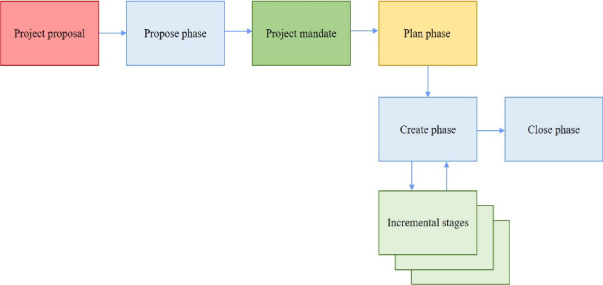 Plan Approach Adaptable Project Management: A combination of Agile and Project ...