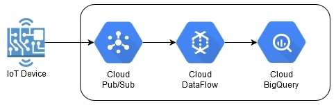 Creating a Dataflow pipeline to store streaming data - Google Cloud ...
