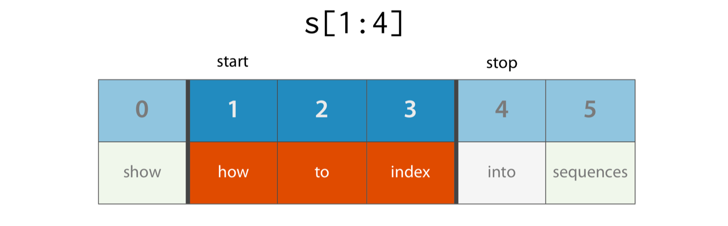 Slicing lists - The Python Apprentice [Book]
