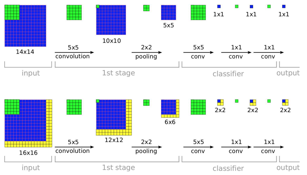 Convolution implementation of sliding window - Deep Learning for ...