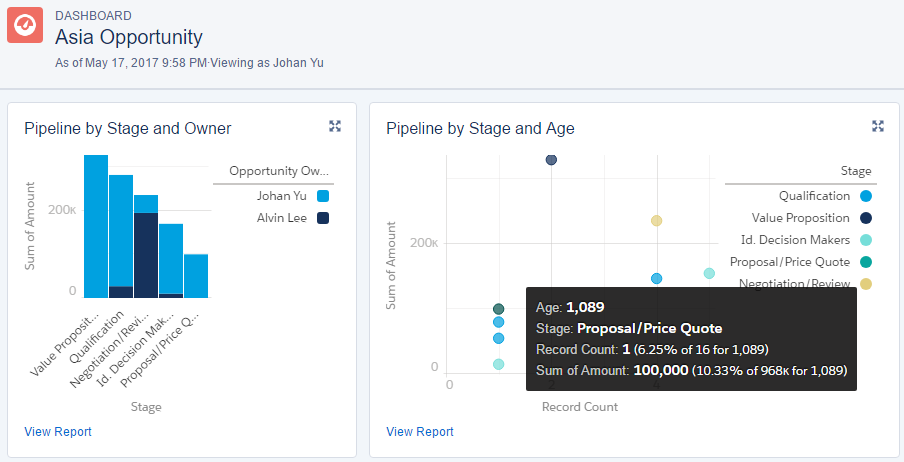 Scatter charts - Salesforce Lightning Reporting and Dashboards [Book]