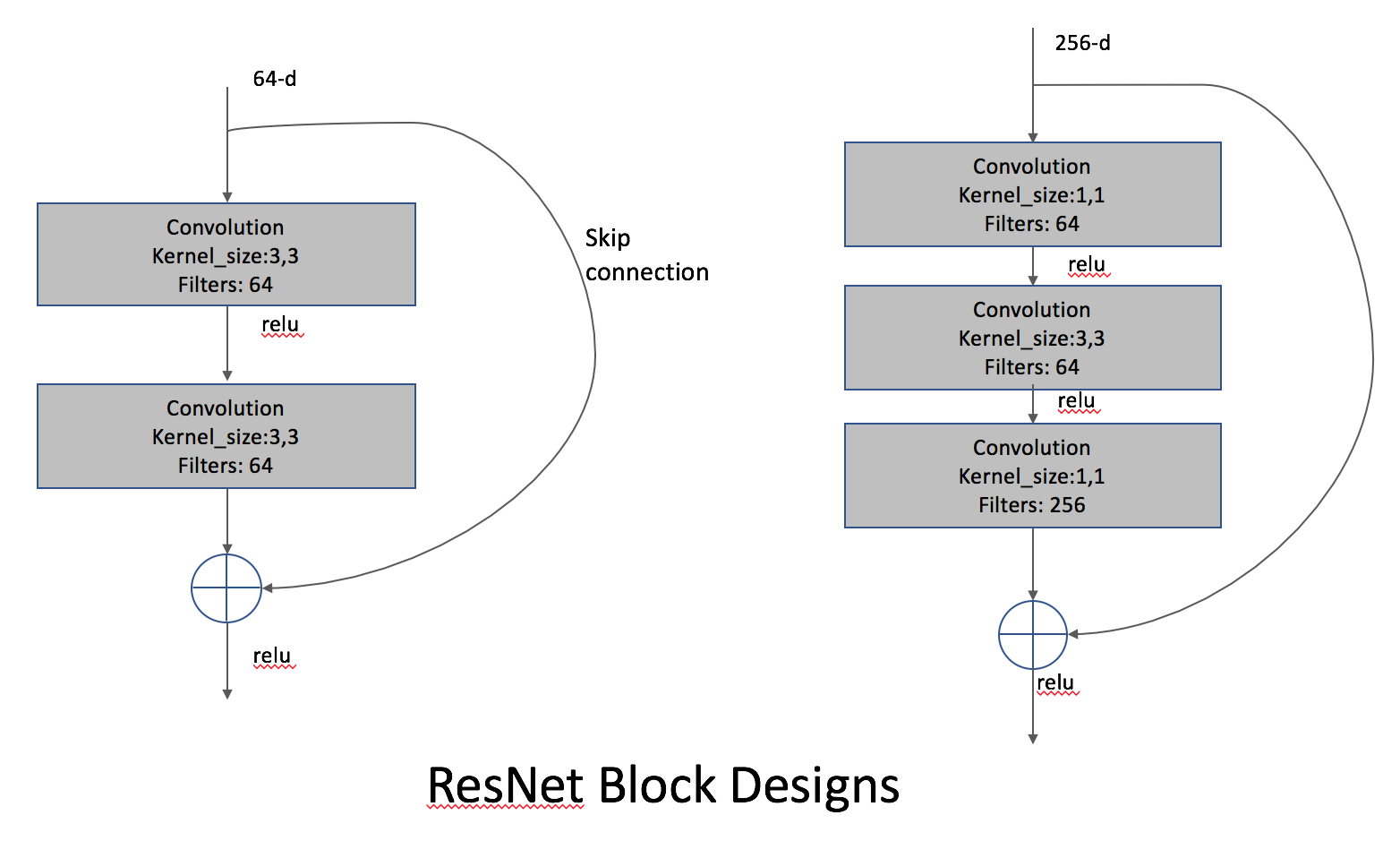 ResNet model - Practical Computer Vision [Book]