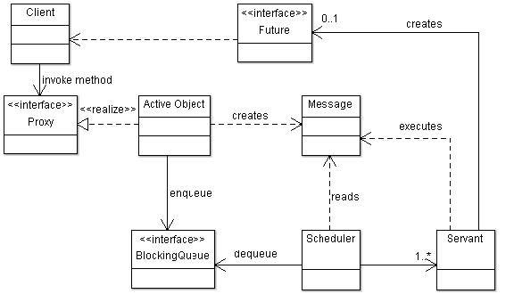 Active object pattern - Spring 5 Design Patterns [Book]