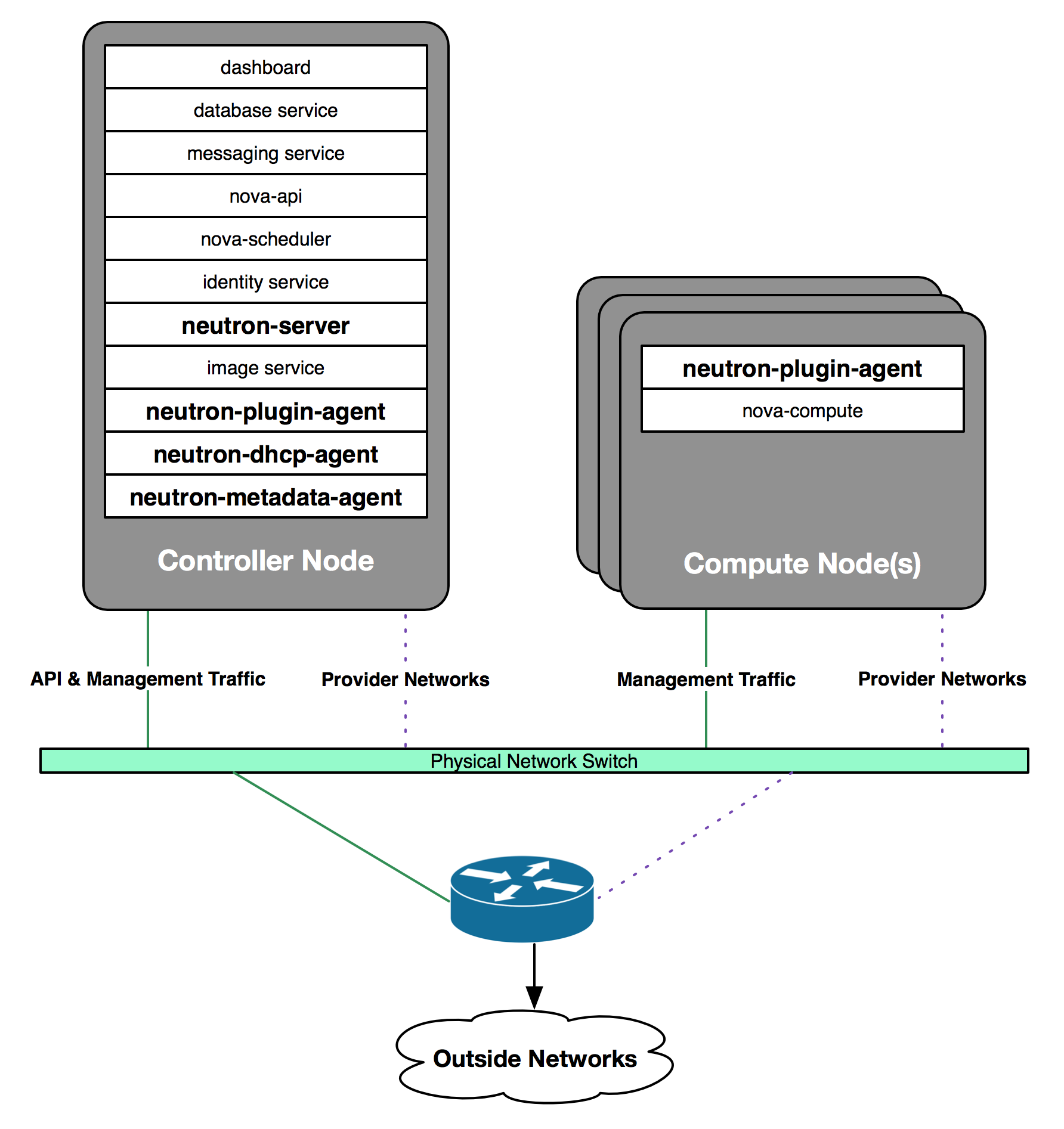 Using a single controller node - Learning OpenStack Networking - Third ...