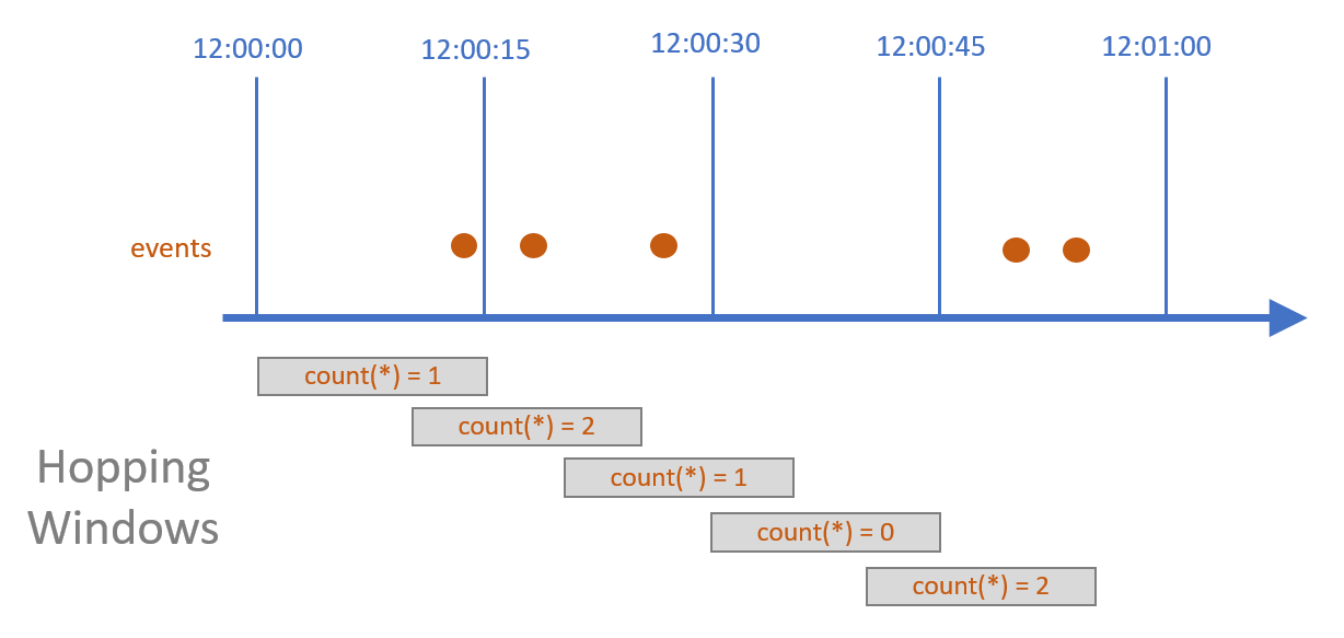 Hopping windows - Stream Analytics with Microsoft Azure [Book]