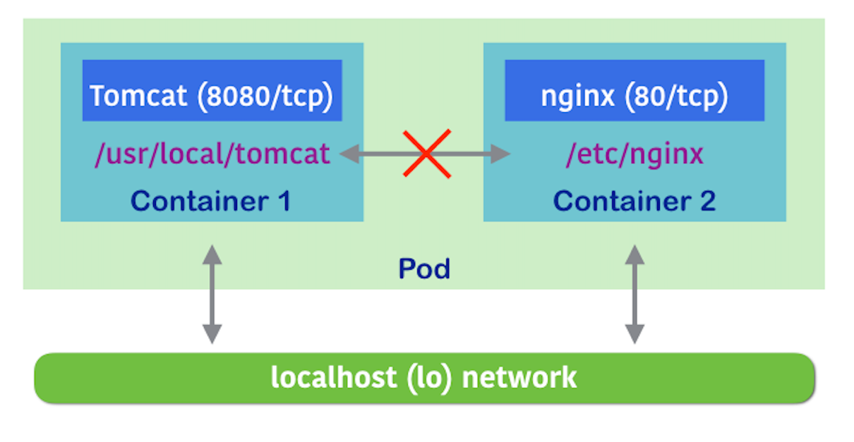 Sharing volume between containers within a pod - DevOps with Kubernetes ...