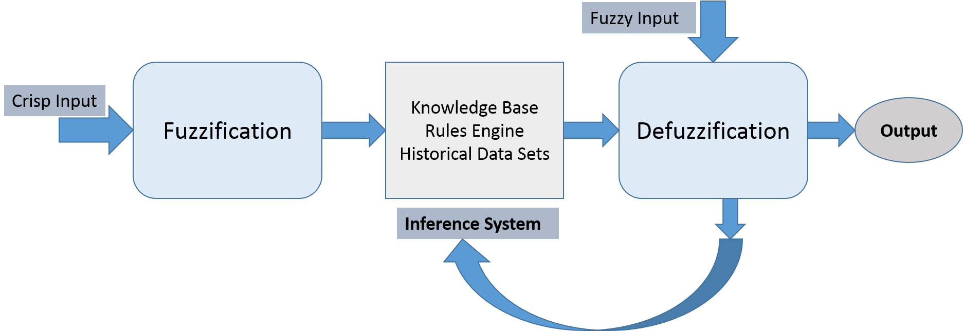 Fuzzy inference - Artificial Intelligence for Big Data [Book]