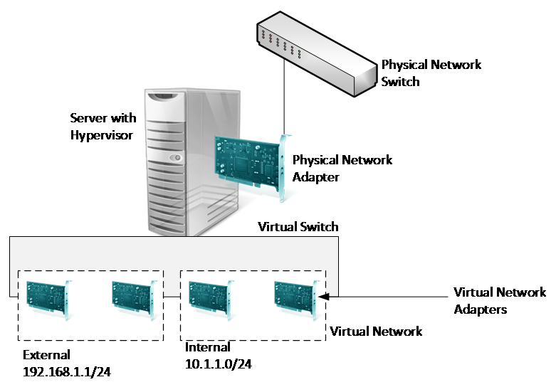 Switch Virtual Segmentation Virtual network segmentation - Cybersecurity - Attack and Defense ...
