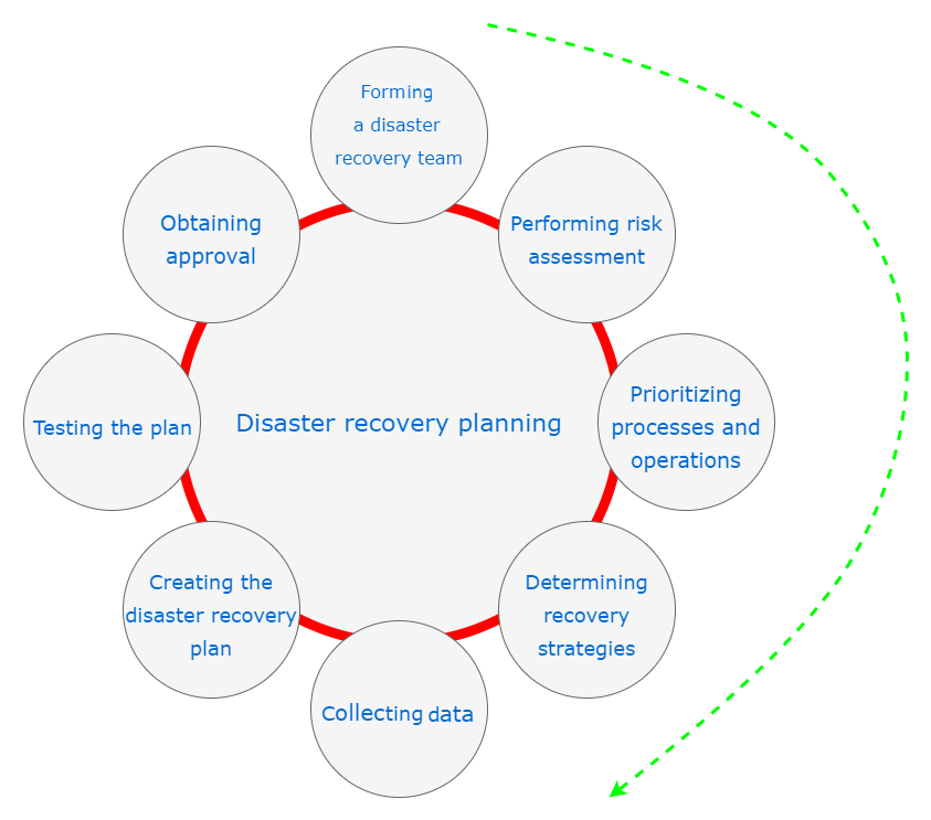 The disaster recovery planning process - Cybersecurity - Attack and ...