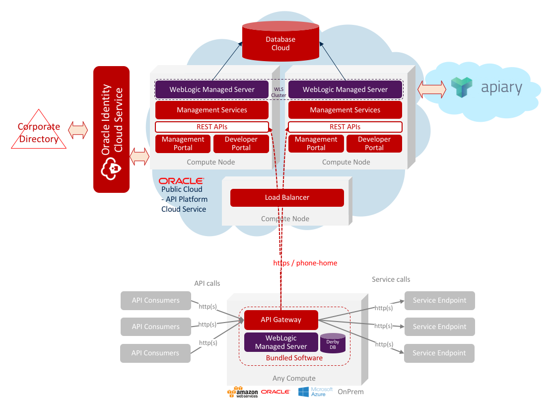 Platform architecture - Implementing Oracle API Platform Cloud Service ...