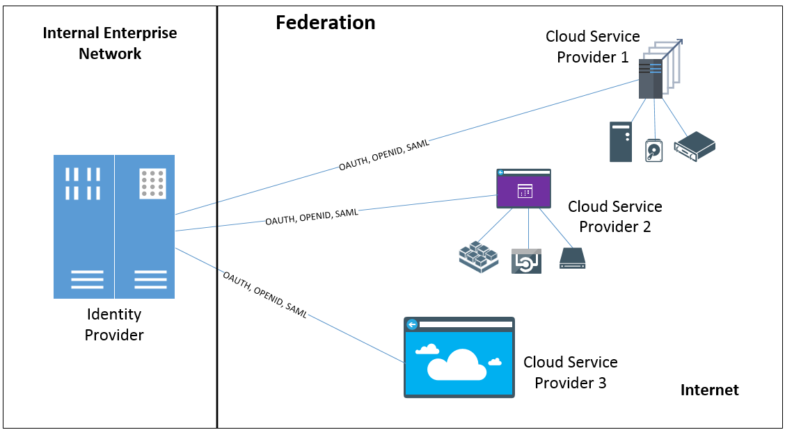 Managing identification, authentication, and authorization in the cloud ...