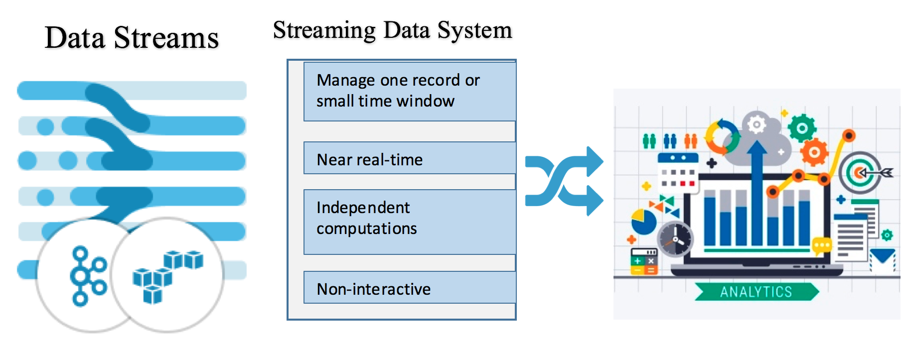 Data streaming systems - Hands-On Big Data Modeling [Book]