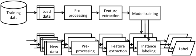 Building a machine learning application - Machine Learning: End-to-End ...