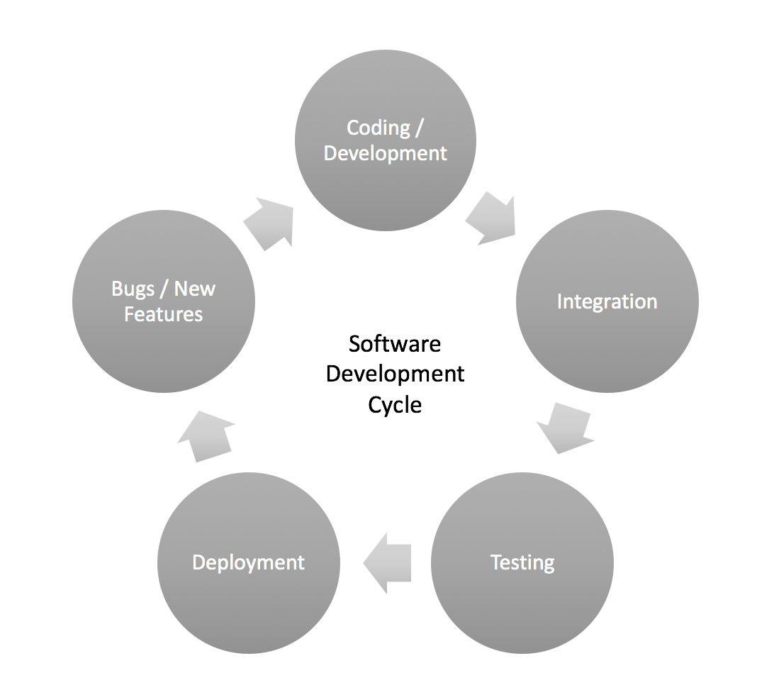 The development cycle and DevOps - Hybrid Cloud for Architects [Book]