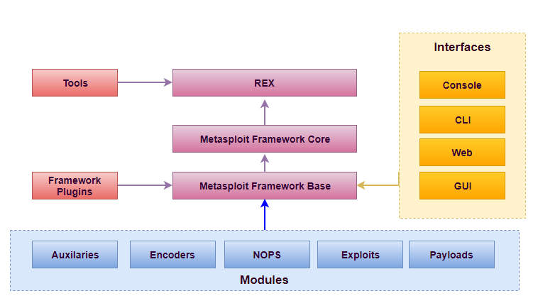 Metasploit architecture - Advanced Infrastructure Penetration Testing ...