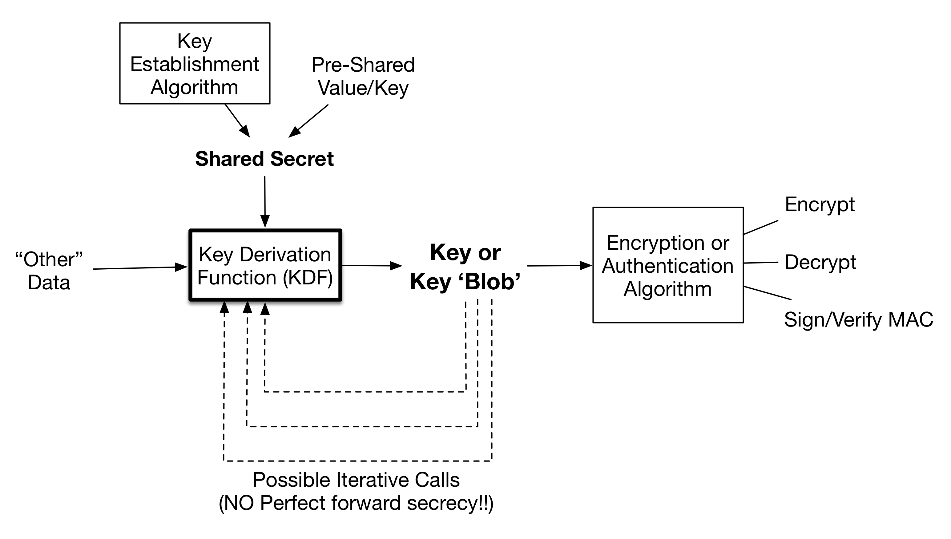 Key derivation - Practical Internet of Things Security - Second Edition ...