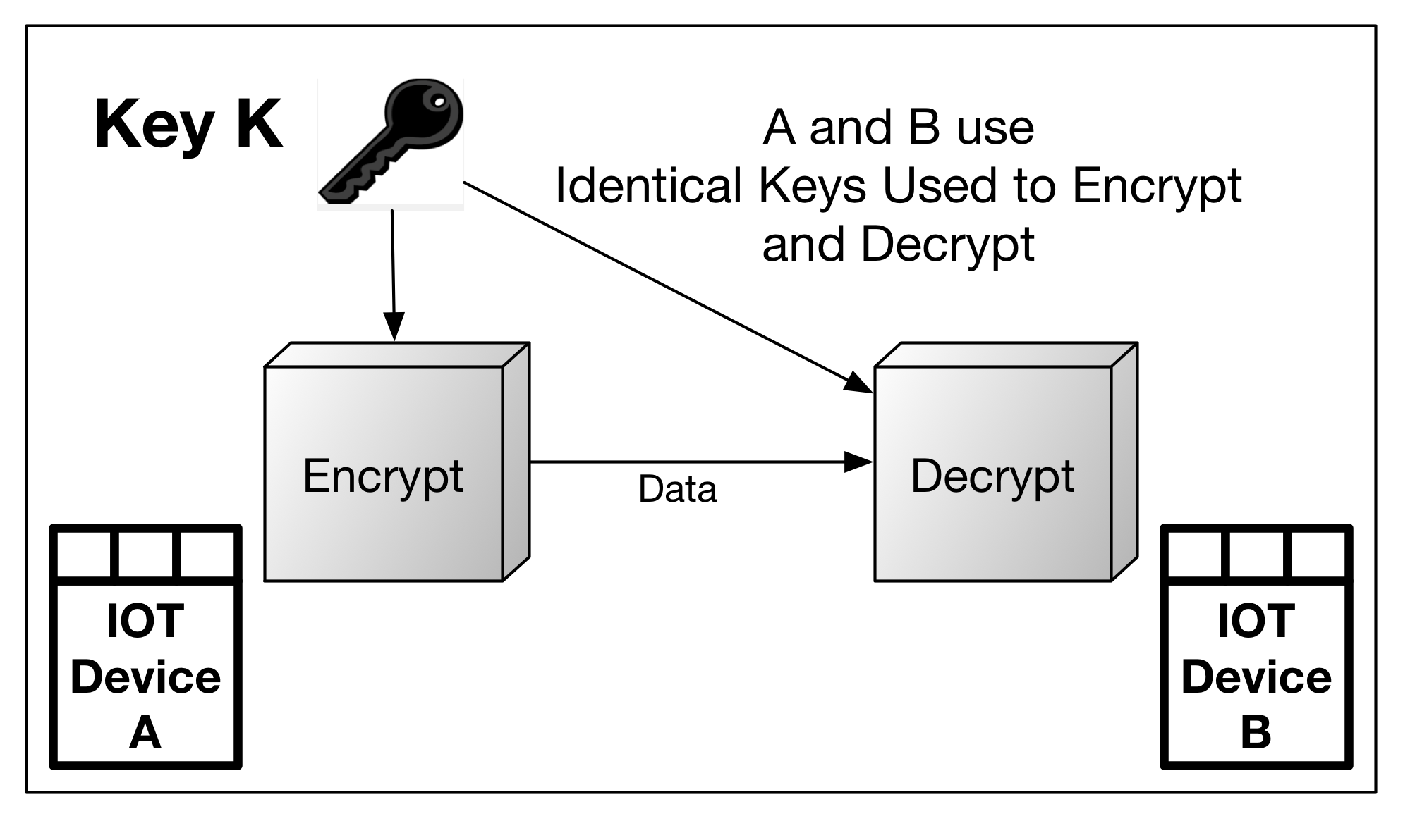 Symmetric encryption - Practical Internet of Things Security - Second ...