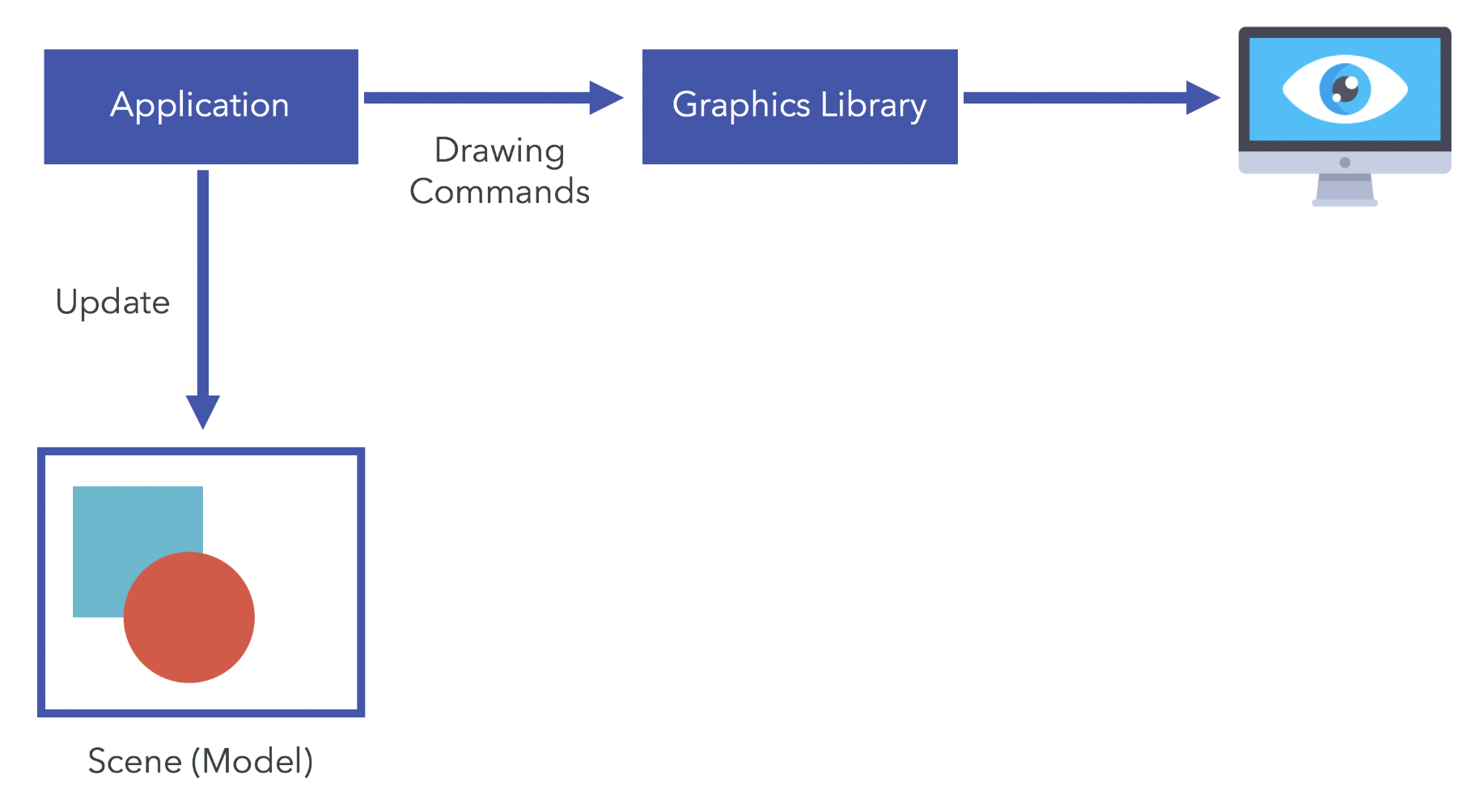 Immediate-Mode Rendering - Real-Time 3D Graphics with WebGL 2 - Second ...