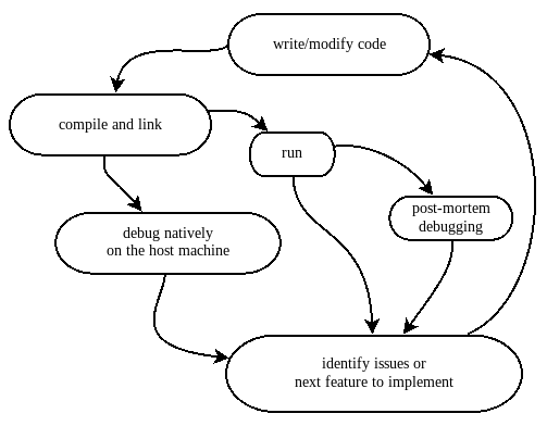Embedded workflow - Embedded Systems Architecture [Book]
