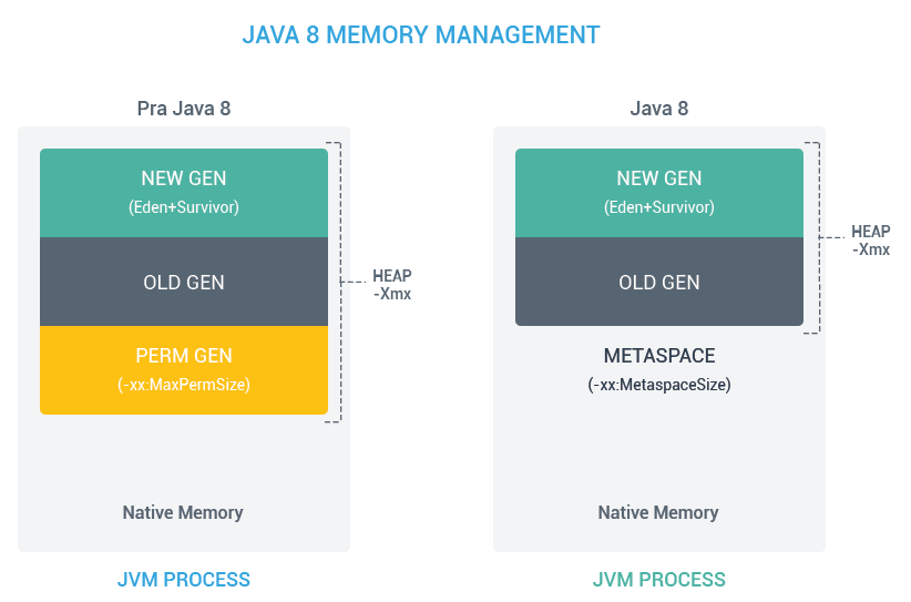 Heap memory - Hands-On High Performance with Spring 5 [Book]