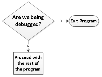 Anti-debugging tricks - Mastering Reverse Engineering [Book]