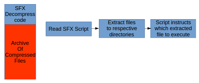 SFX Self-extracting archives - Mastering Reverse Engineering [Book]