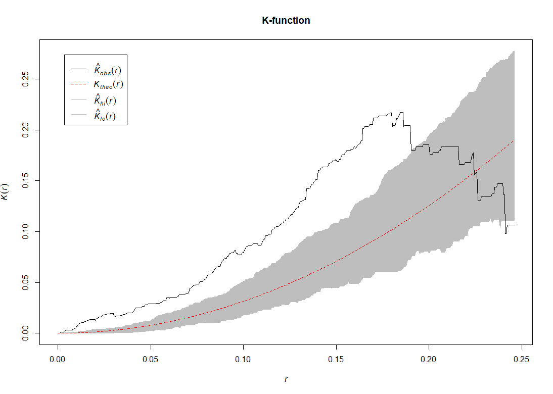 K-function - Hands-On Geospatial Analysis with R and QGIS [Book]