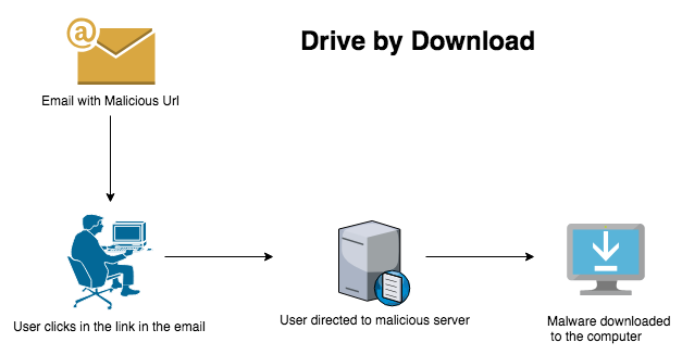 Drive-by download URLs - Hands-On Machine Learning for Cybersecurity [Book]