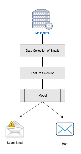 Spam detection - Hands-On Machine Learning for Cybersecurity [Book]