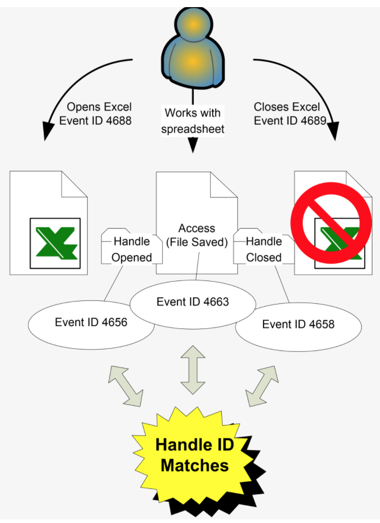 Object access events - Hands-On Machine Learning for Cybersecurity [Book]