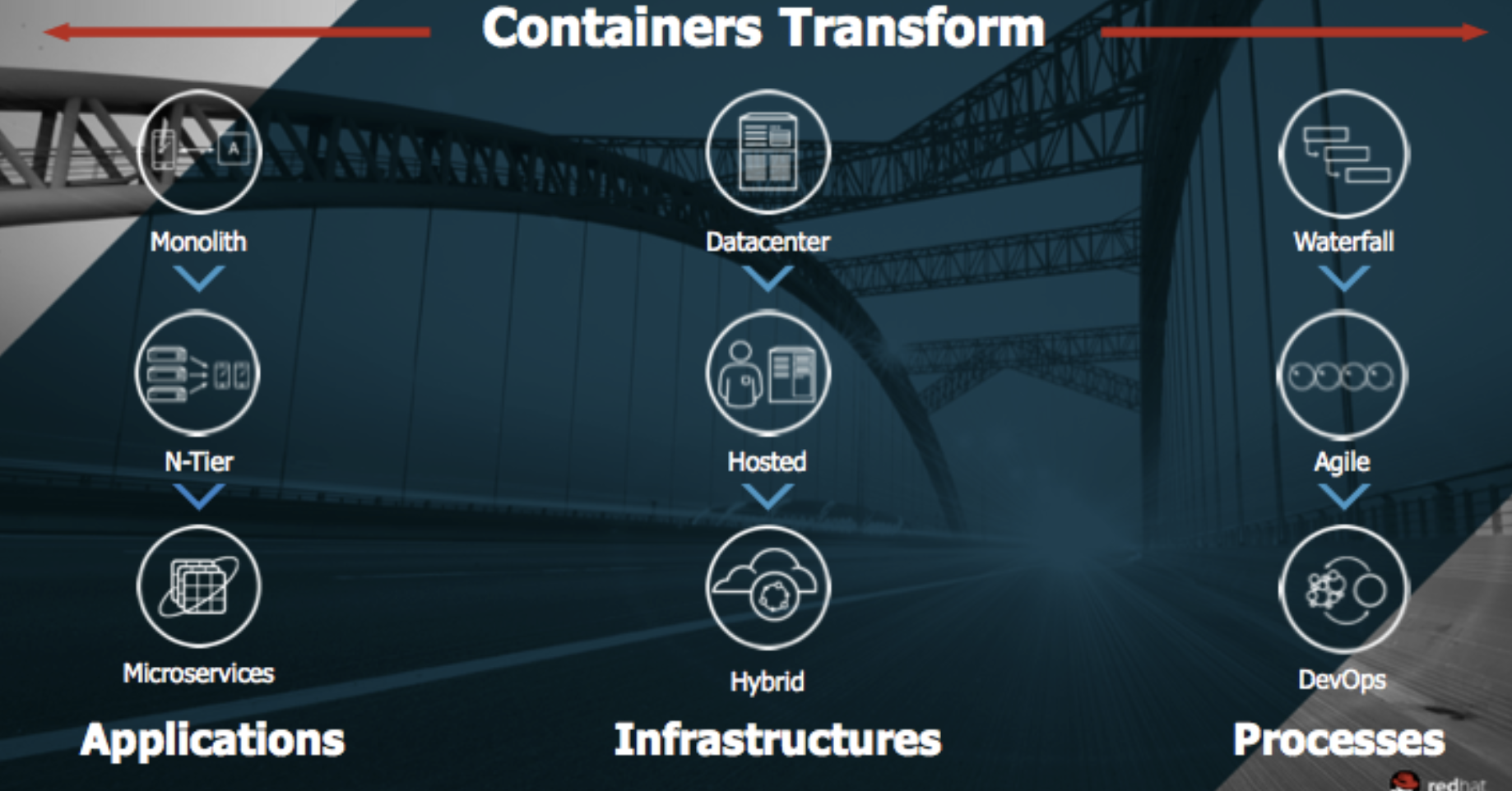 Understanding OpenShift's business value - Learn OpenShift [Book]