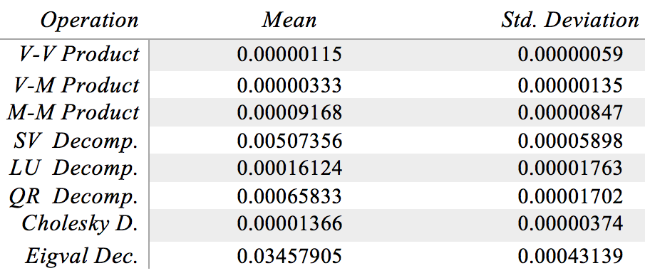 Performance with OpenBLAS - Mastering Numerical Computing with NumPy [Book]