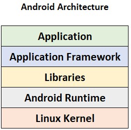 The Android architecture - Hands-On Penetration Testing with Kali ...