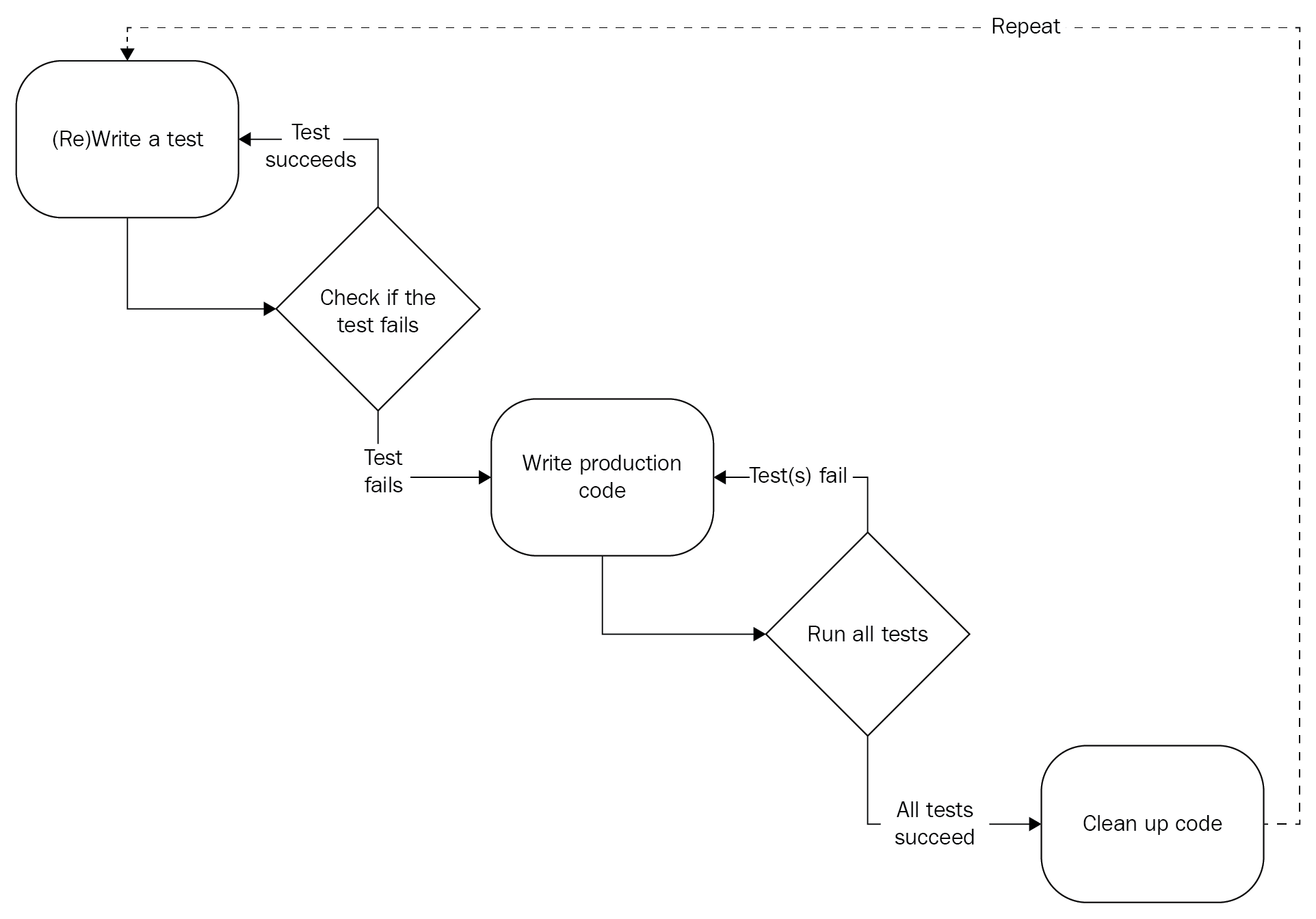 Test-driven development - Mastering Flask Web Development - Second ...