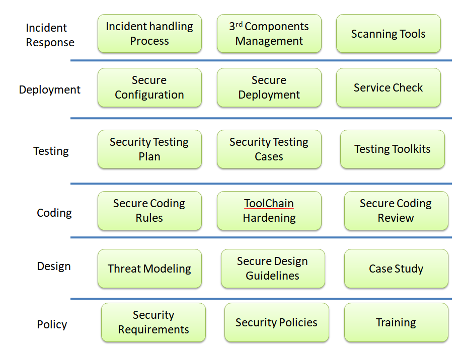 Security knowledge portal - Hands-On Security in DevOps [Book]