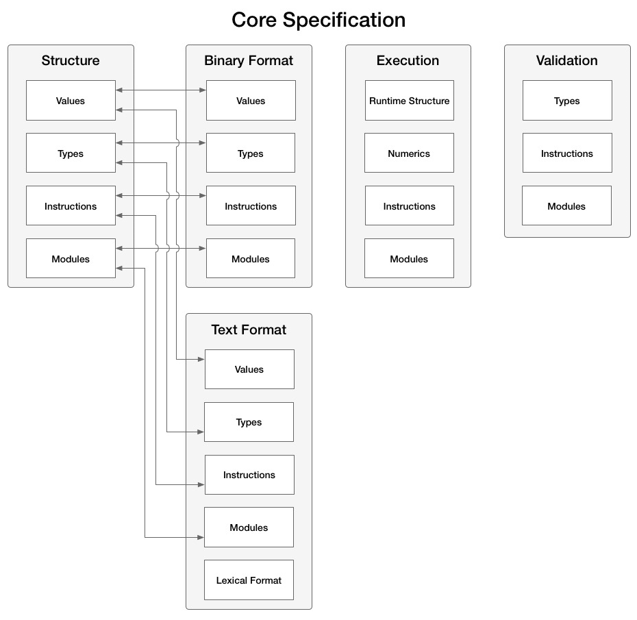 Common structure and abstract syntax - Learn WebAssembly [Book]