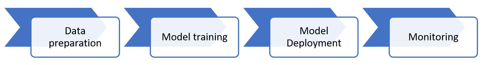 Using the Azure Machine Learning SDK for E2E machine learning - Hands ...