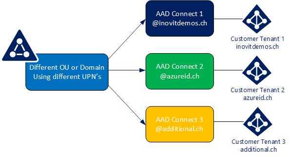 Using a shared Active Directory environment - Mastering Identity and ...