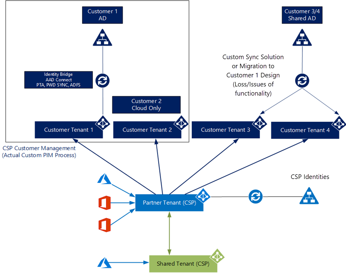 Microsoft Cloud Solution Provider summary - Mastering Identity and ...