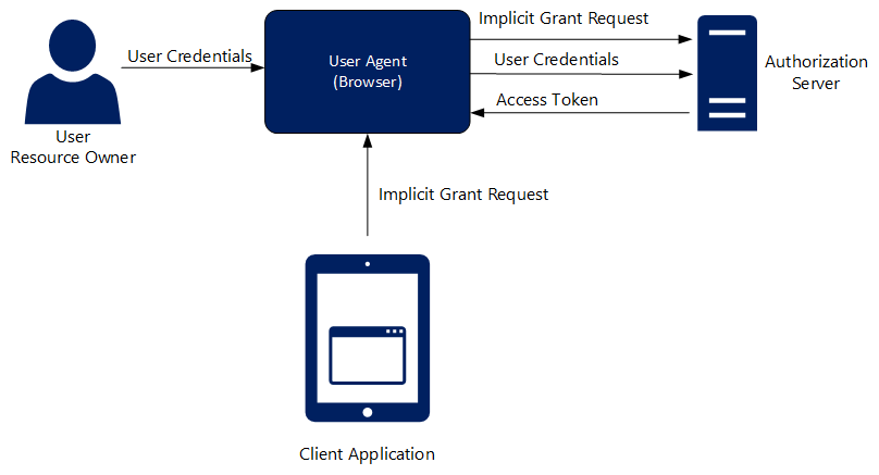 Implicit grant flow - Mastering Identity and Access Management with ...