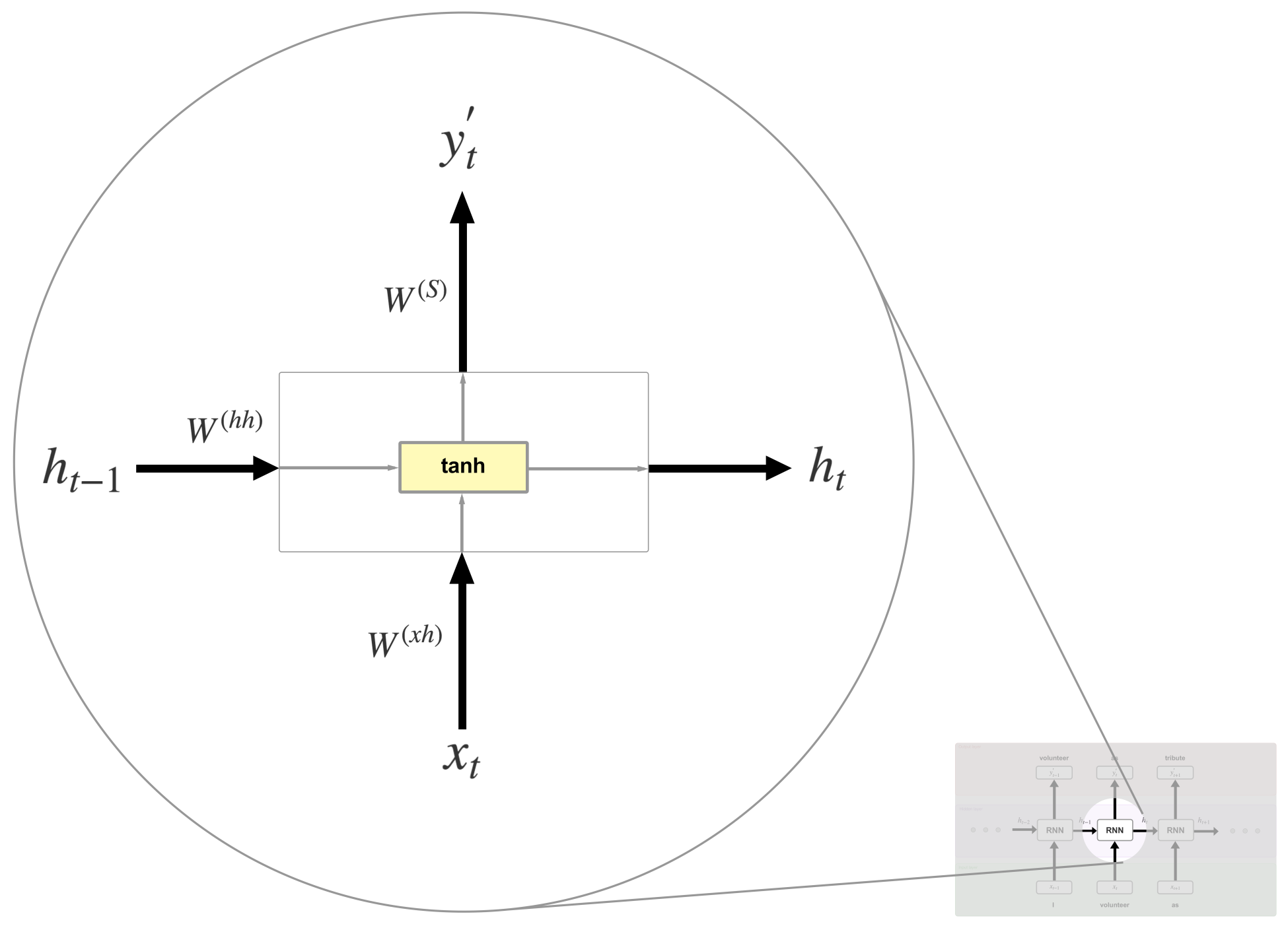 Training the model - Recurrent Neural Networks with Python Quick Start ...