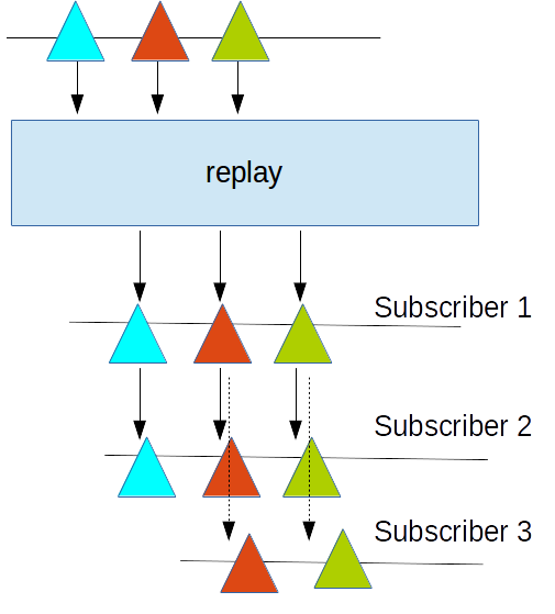 The replay operator - Hands-On Reactive Programming with Reactor [Book]
