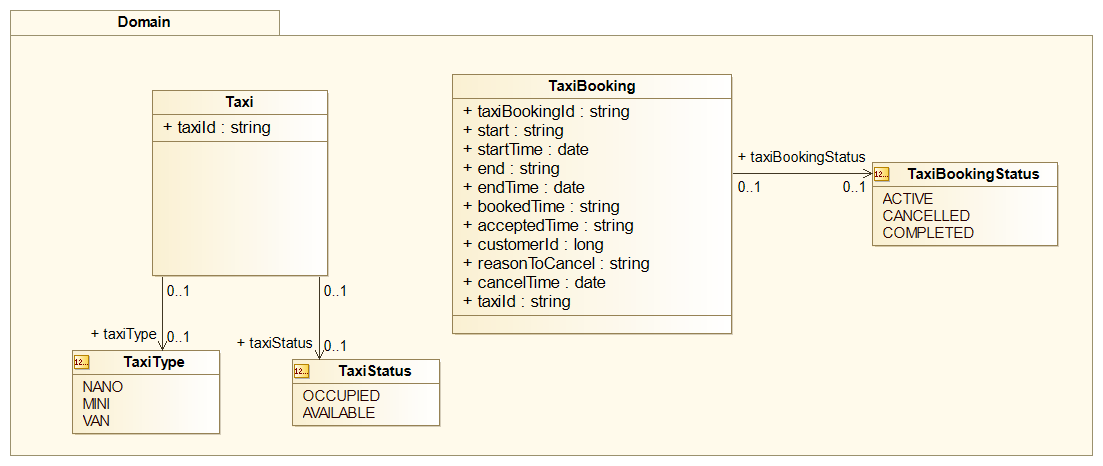 Class diagram for the domain model - Spring Boot 2.0 Projects [Book]