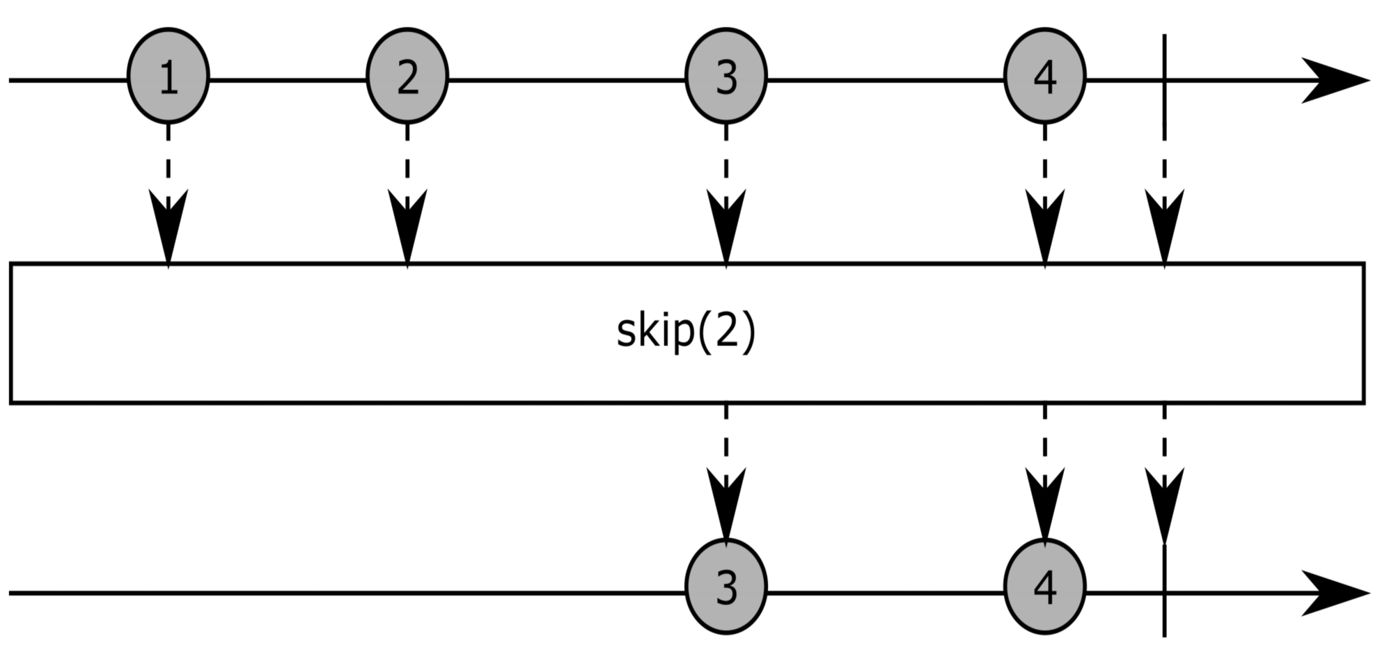 The skip operator - Hands-On Reactive Programming with Python [Book]
