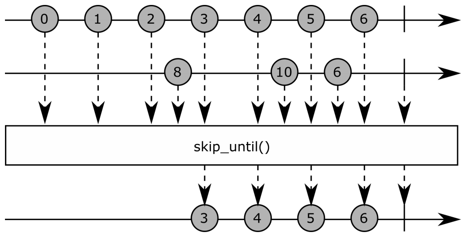The skip_until operator - Hands-On Reactive Programming with Python [Book]