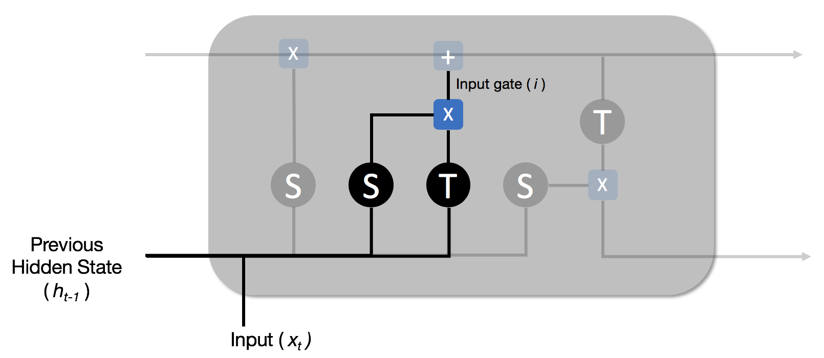 Input gate - Neural Network Projects with Python [Book]